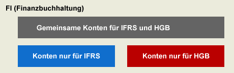 Finanzbuchhaltung