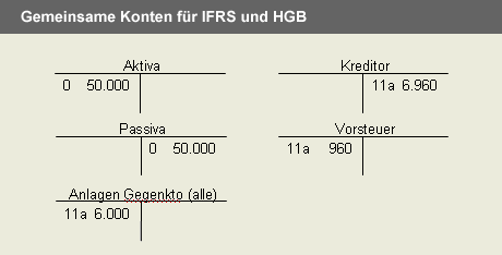 Gemeinsame Konten