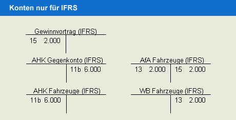 IFRS Konten