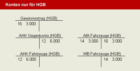 HGB Konten