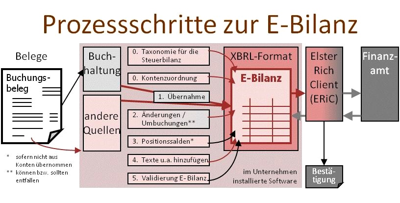 Prozeßschritte zur E-Bilanz